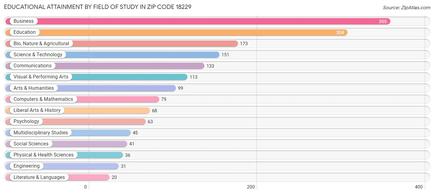 Educational Attainment by Field of Study in Zip Code 18229