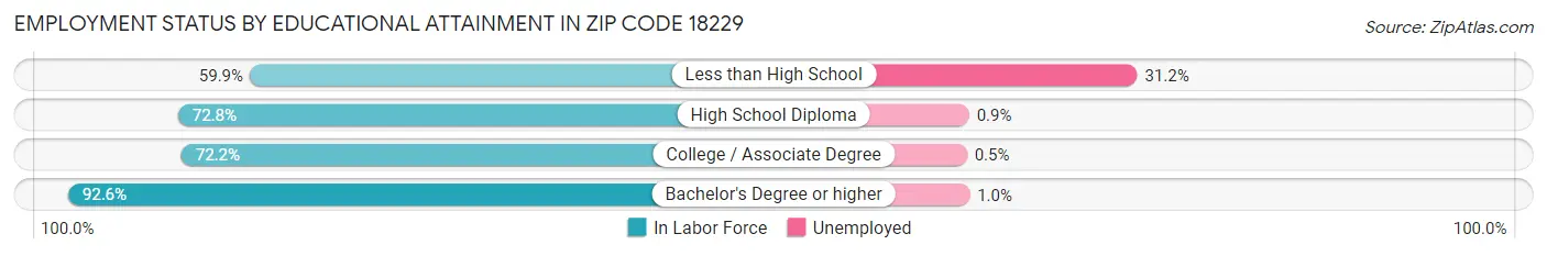 Employment Status by Educational Attainment in Zip Code 18229