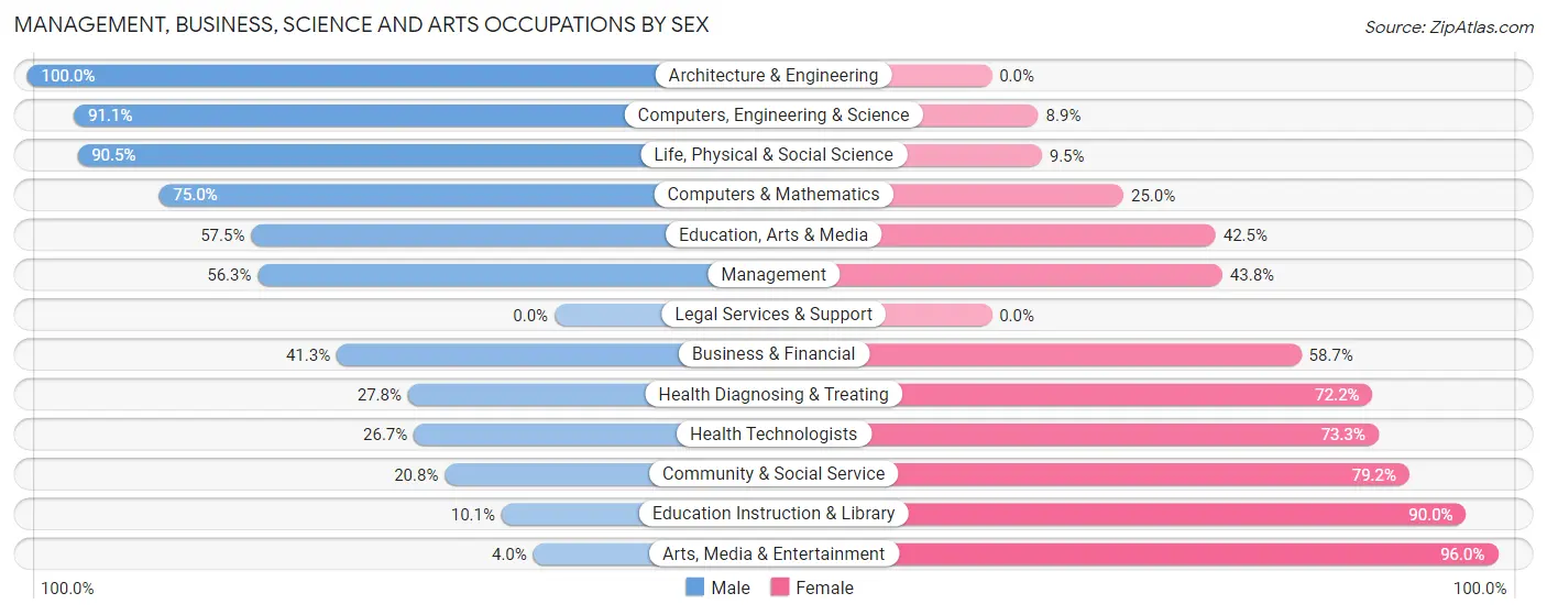 Management, Business, Science and Arts Occupations by Sex in Zip Code 18229