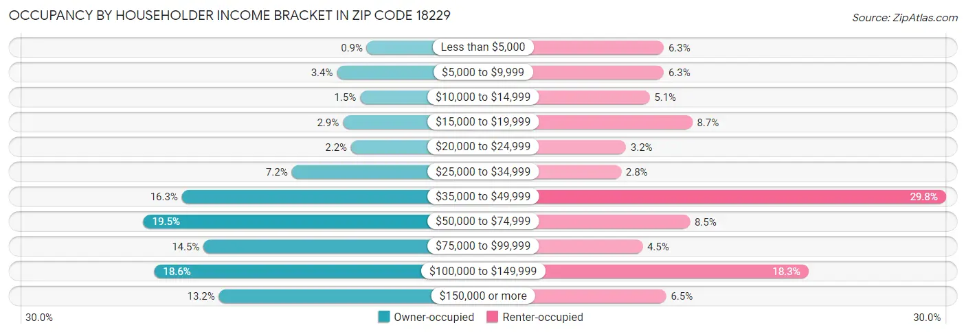Occupancy by Householder Income Bracket in Zip Code 18229