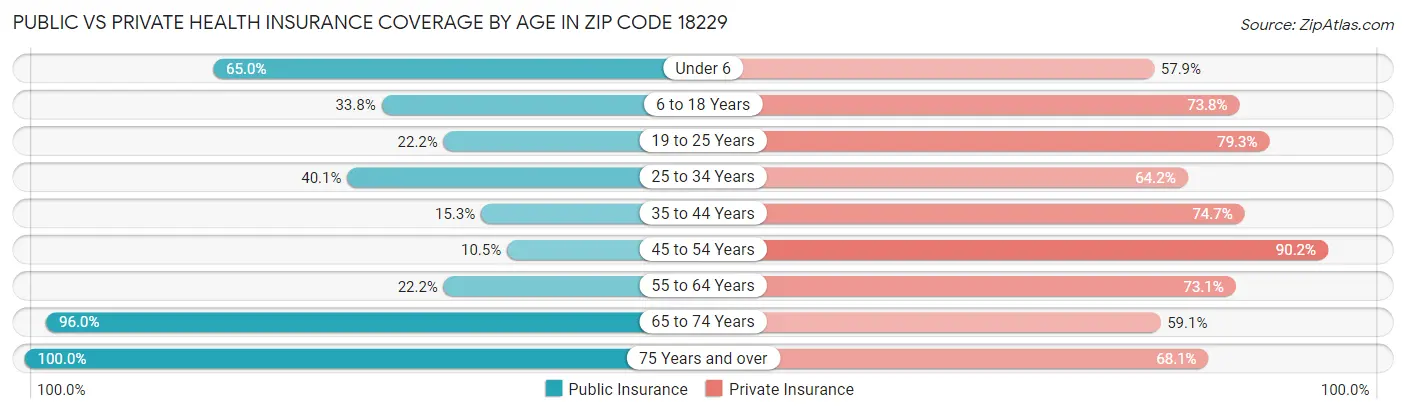 Public vs Private Health Insurance Coverage by Age in Zip Code 18229