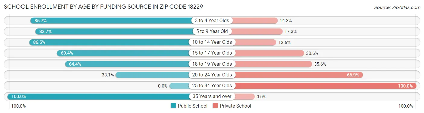 School Enrollment by Age by Funding Source in Zip Code 18229