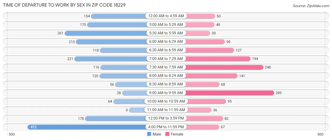 Time of Departure to Work by Sex in Zip Code 18229