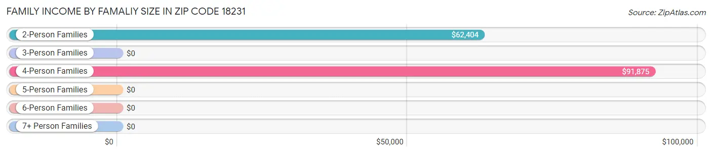 Family Income by Famaliy Size in Zip Code 18231