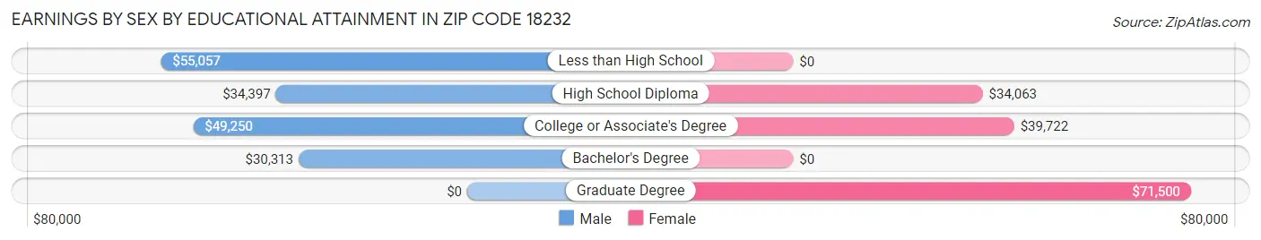Earnings by Sex by Educational Attainment in Zip Code 18232