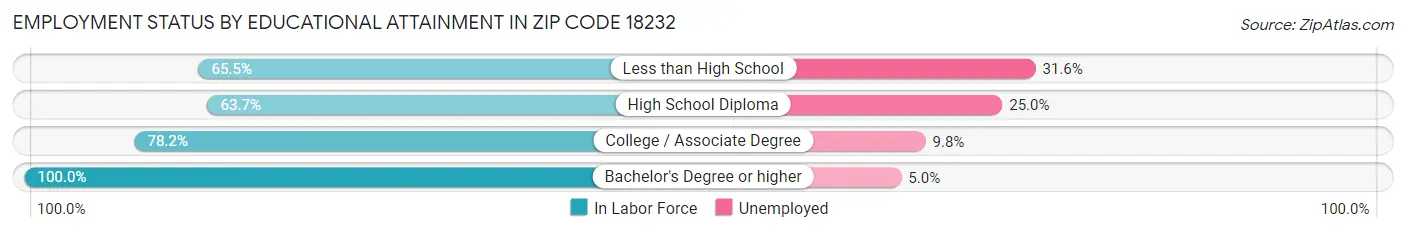 Employment Status by Educational Attainment in Zip Code 18232