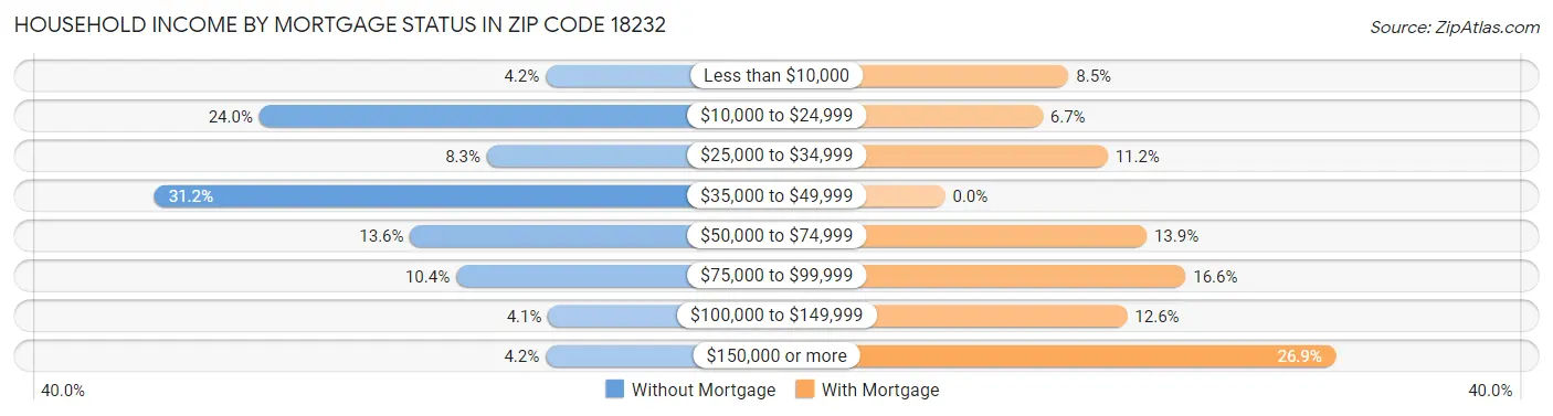 Household Income by Mortgage Status in Zip Code 18232