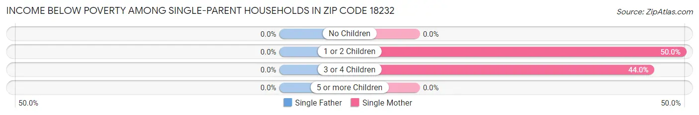 Income Below Poverty Among Single-Parent Households in Zip Code 18232