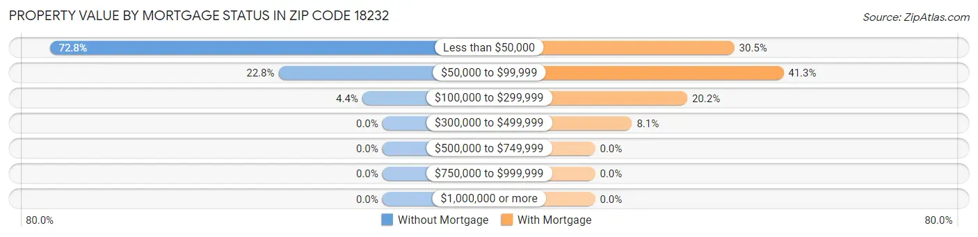 Property Value by Mortgage Status in Zip Code 18232