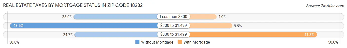 Real Estate Taxes by Mortgage Status in Zip Code 18232