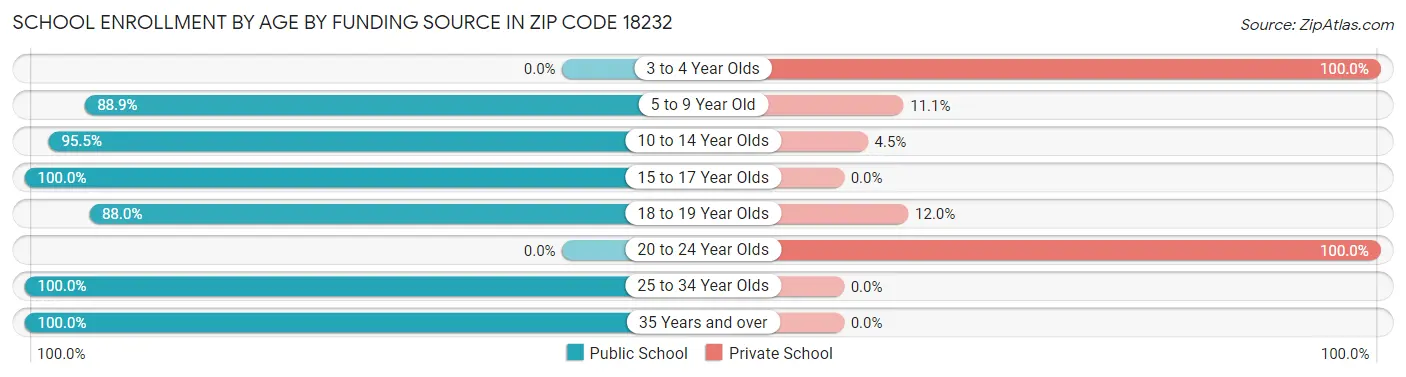 School Enrollment by Age by Funding Source in Zip Code 18232