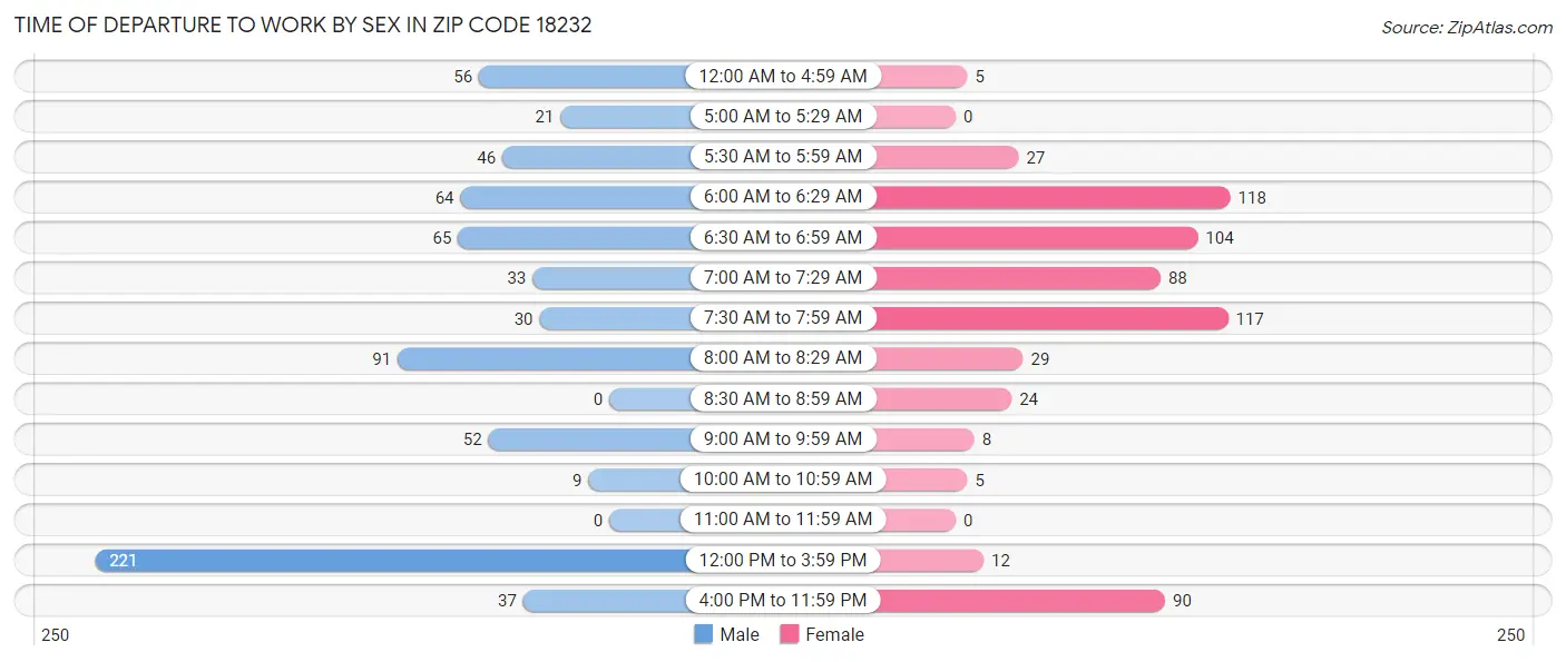 Time of Departure to Work by Sex in Zip Code 18232