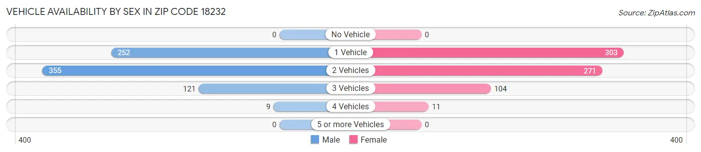 Vehicle Availability by Sex in Zip Code 18232
