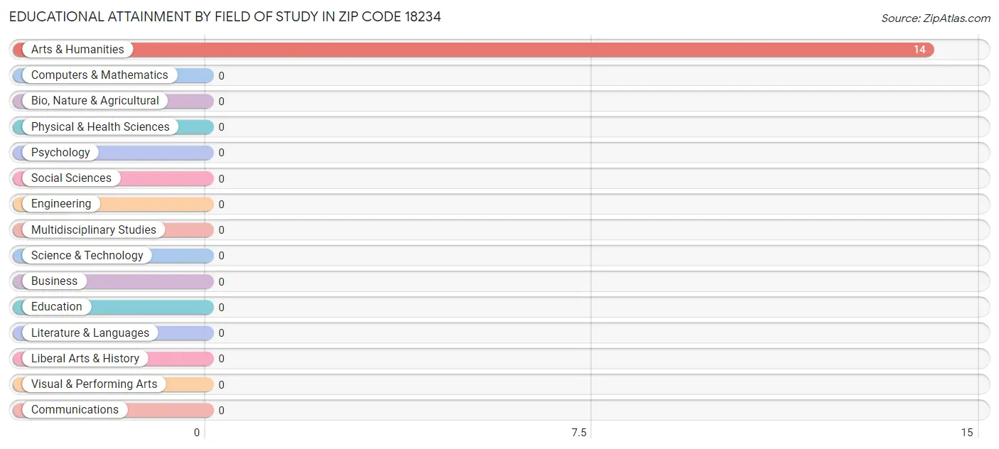 Educational Attainment by Field of Study in Zip Code 18234