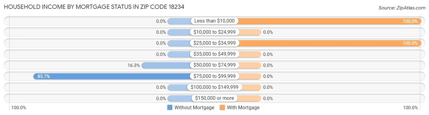Household Income by Mortgage Status in Zip Code 18234