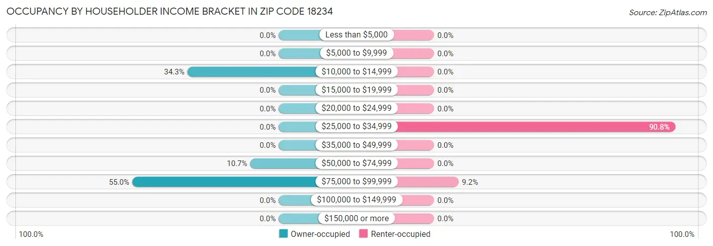 Occupancy by Householder Income Bracket in Zip Code 18234