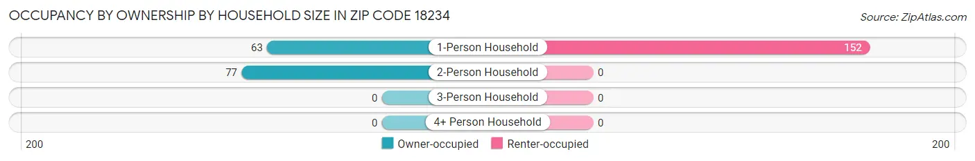 Occupancy by Ownership by Household Size in Zip Code 18234