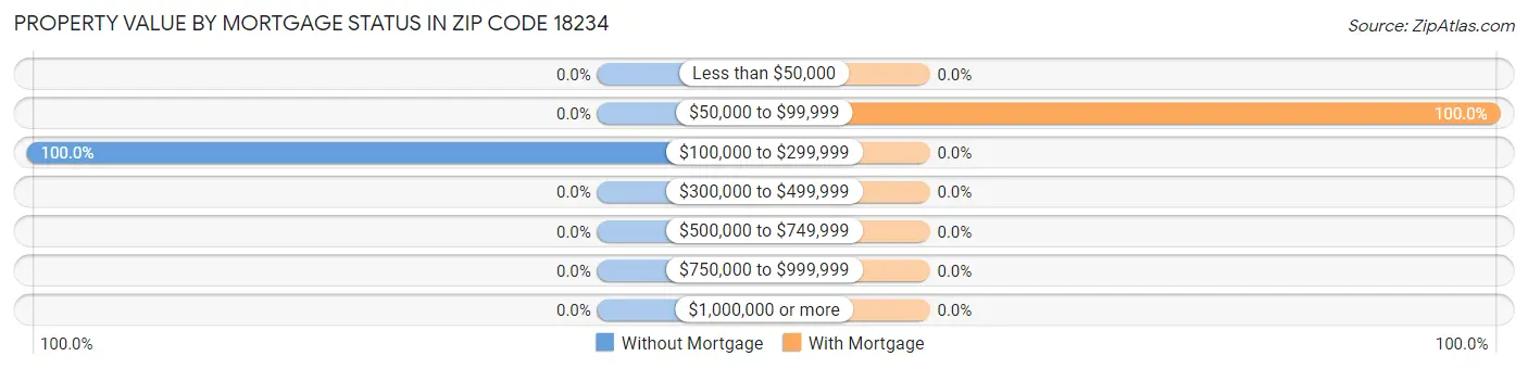 Property Value by Mortgage Status in Zip Code 18234