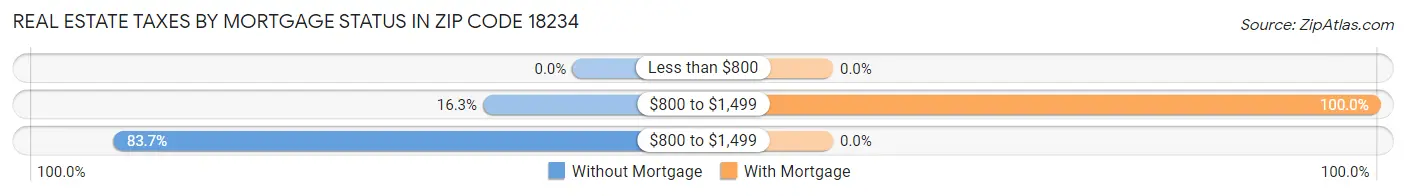 Real Estate Taxes by Mortgage Status in Zip Code 18234