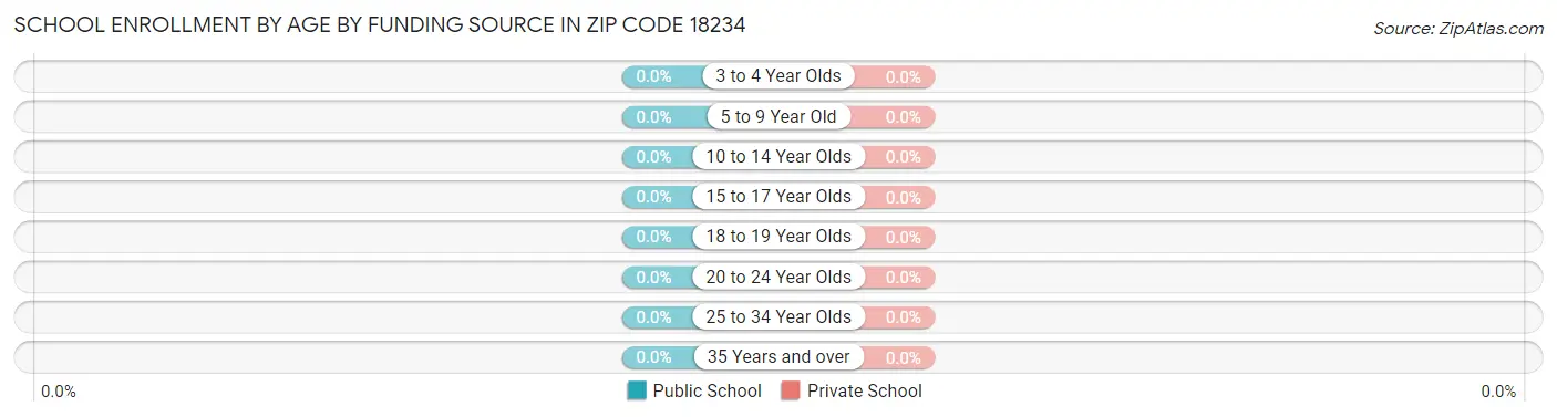 School Enrollment by Age by Funding Source in Zip Code 18234