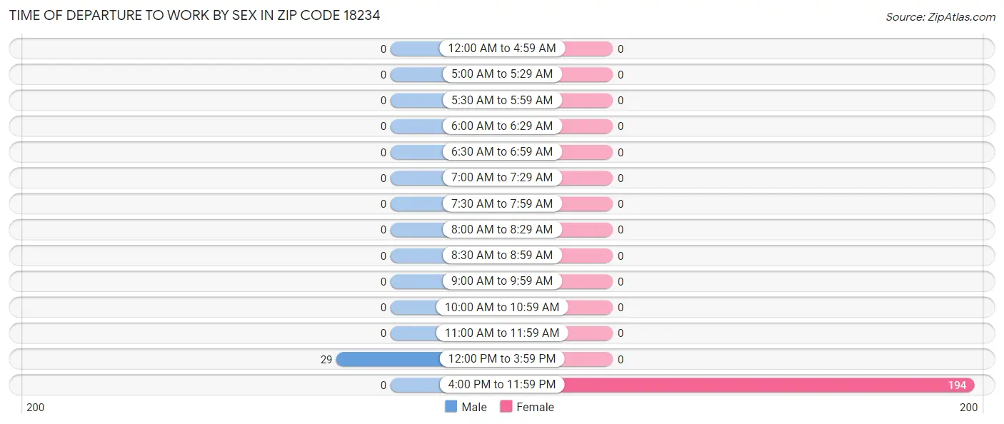 Time of Departure to Work by Sex in Zip Code 18234