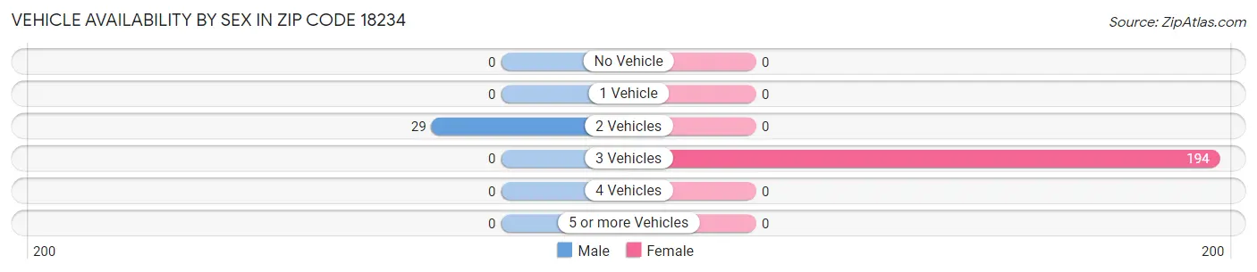 Vehicle Availability by Sex in Zip Code 18234