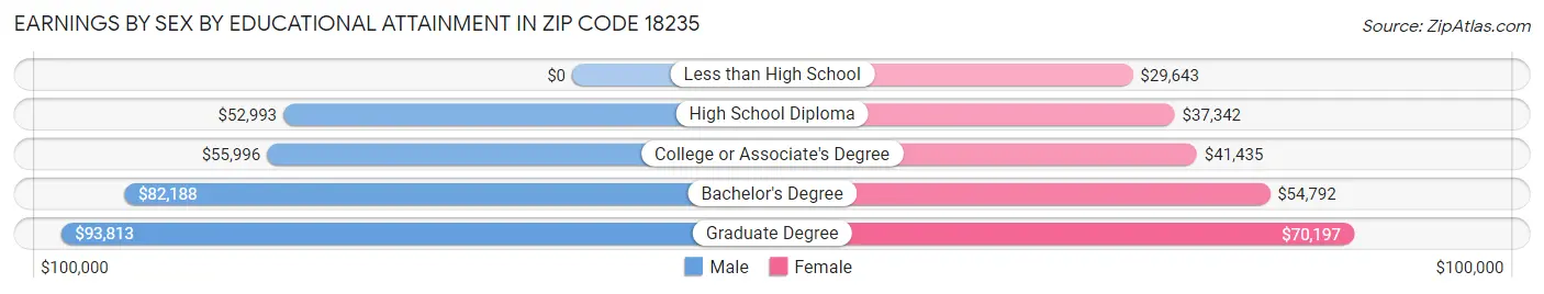 Earnings by Sex by Educational Attainment in Zip Code 18235