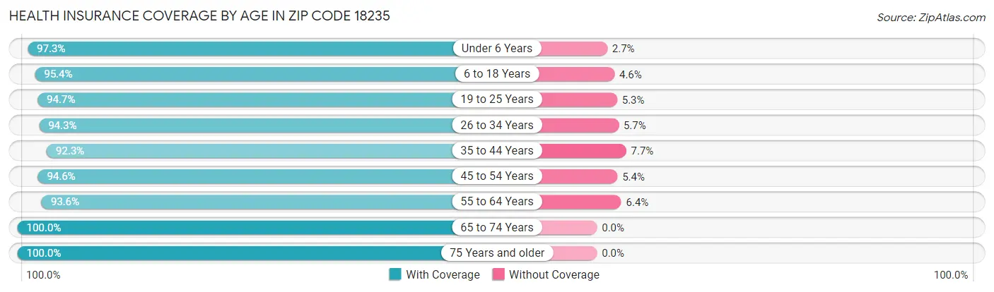Health Insurance Coverage by Age in Zip Code 18235