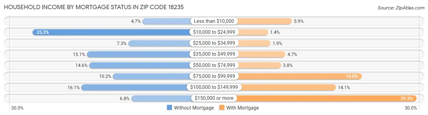 Household Income by Mortgage Status in Zip Code 18235