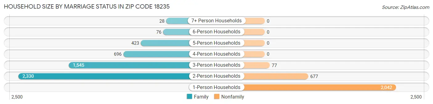 Household Size by Marriage Status in Zip Code 18235