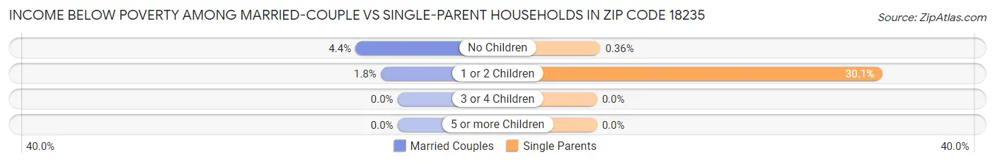 Income Below Poverty Among Married-Couple vs Single-Parent Households in Zip Code 18235