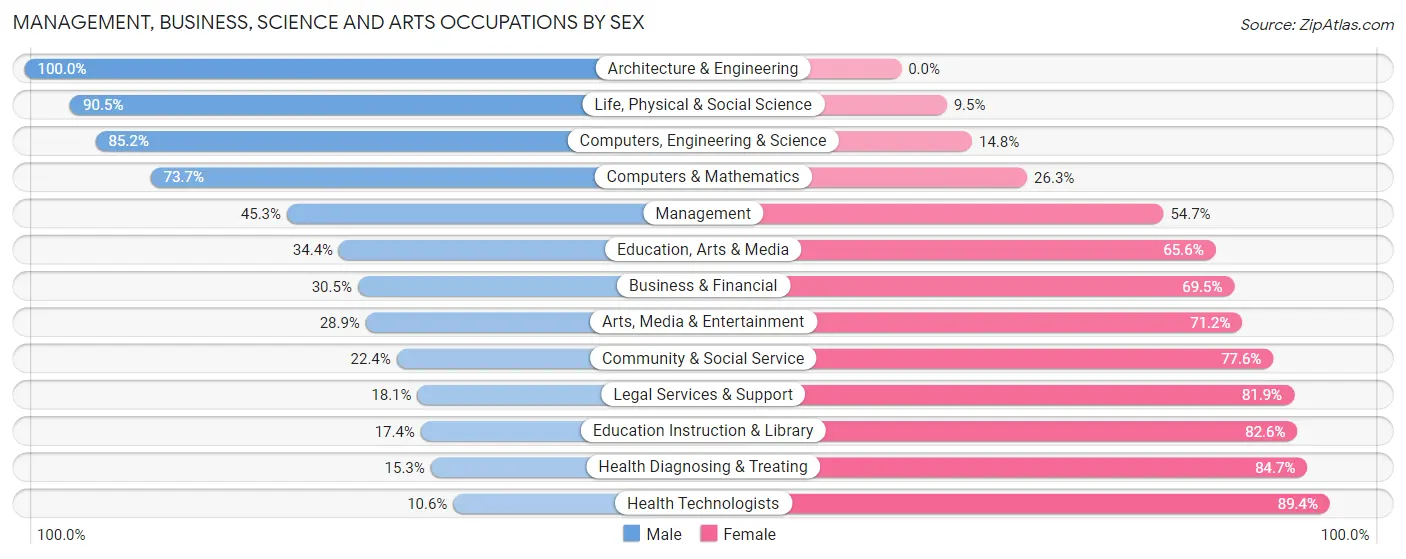 Management, Business, Science and Arts Occupations by Sex in Zip Code 18235