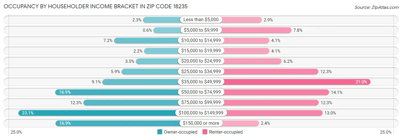 Occupancy by Householder Income Bracket in Zip Code 18235