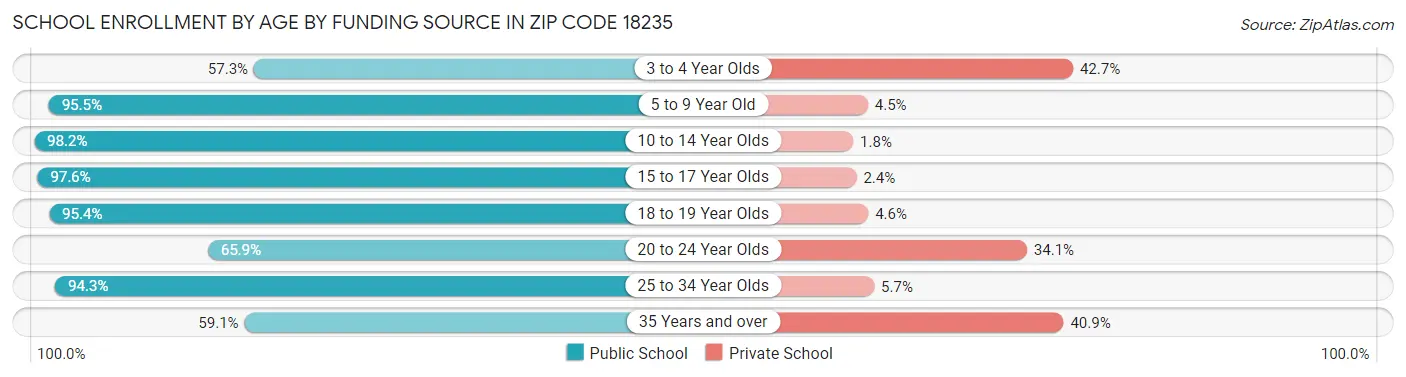 School Enrollment by Age by Funding Source in Zip Code 18235