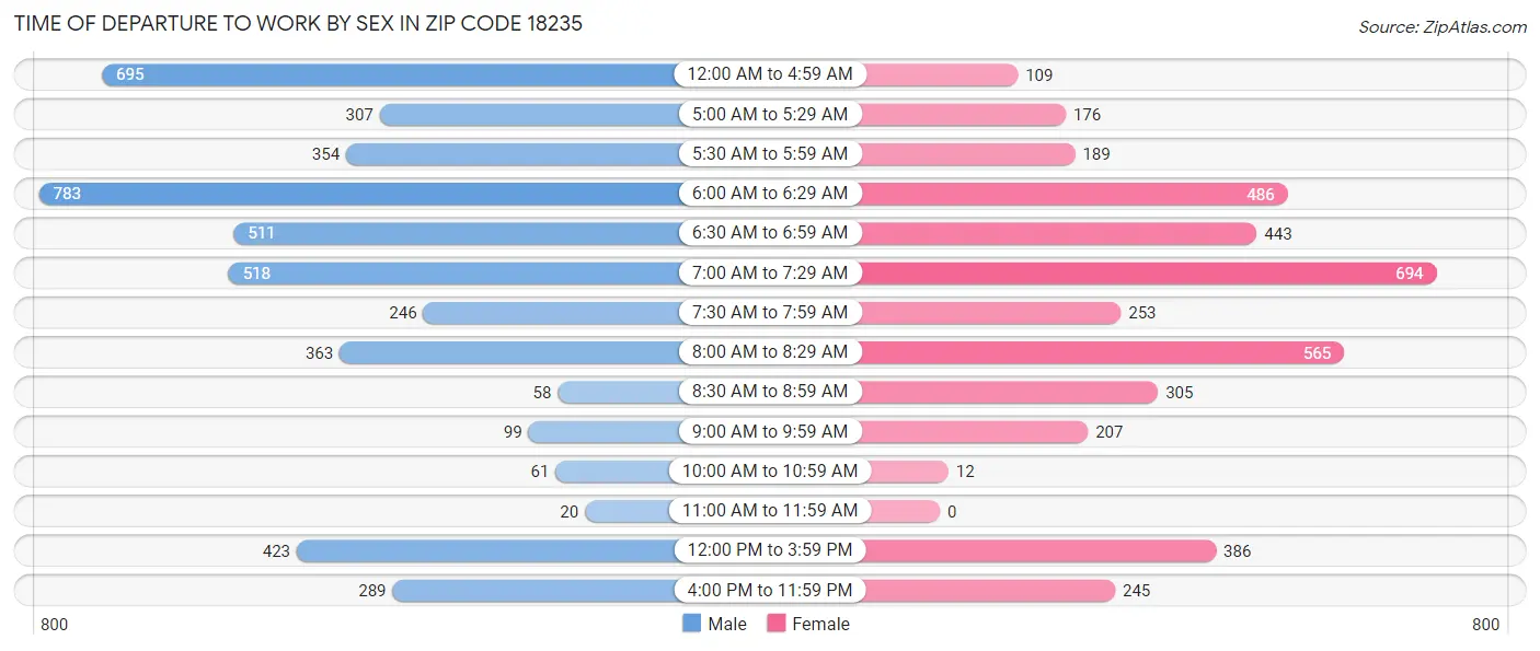 Time of Departure to Work by Sex in Zip Code 18235