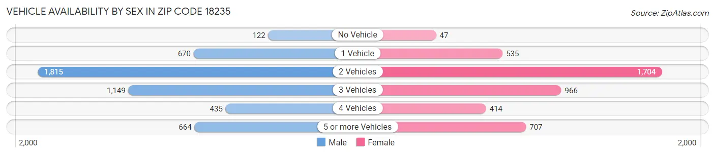 Vehicle Availability by Sex in Zip Code 18235