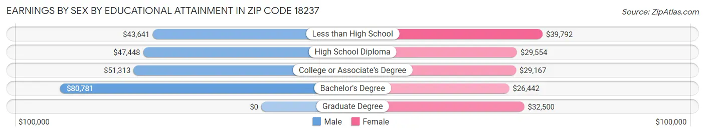 Earnings by Sex by Educational Attainment in Zip Code 18237