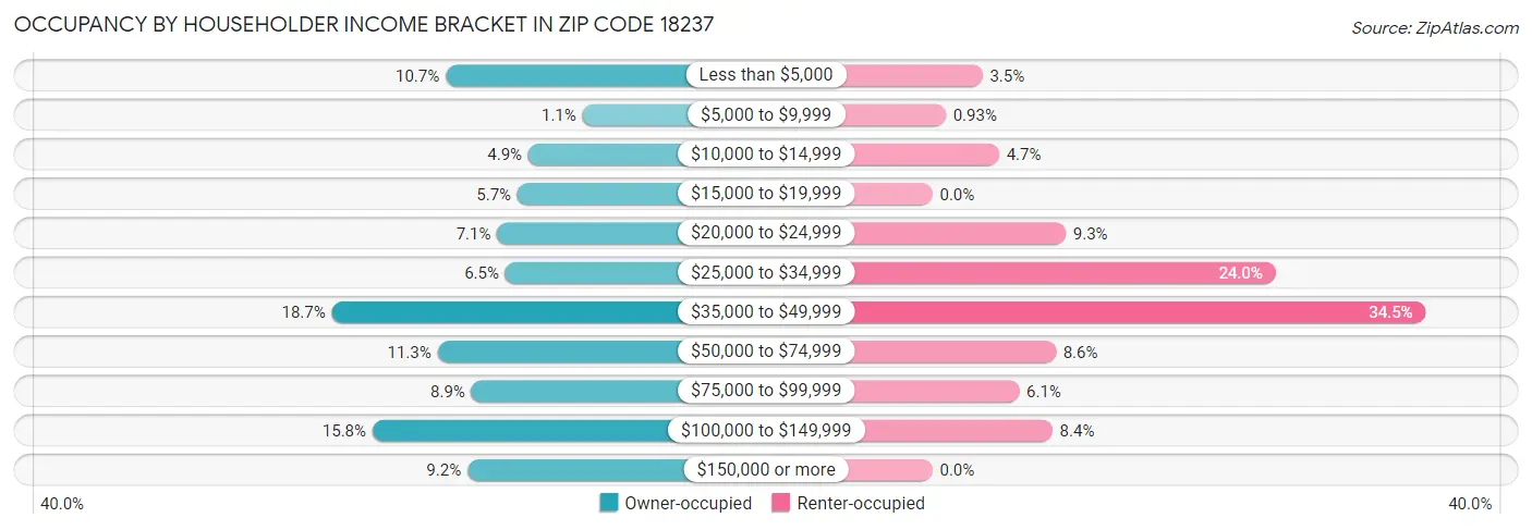 Occupancy by Householder Income Bracket in Zip Code 18237