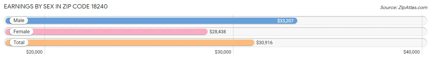 Earnings by Sex in Zip Code 18240