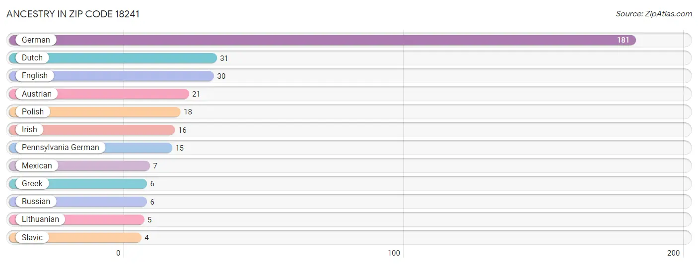 Ancestry in Zip Code 18241