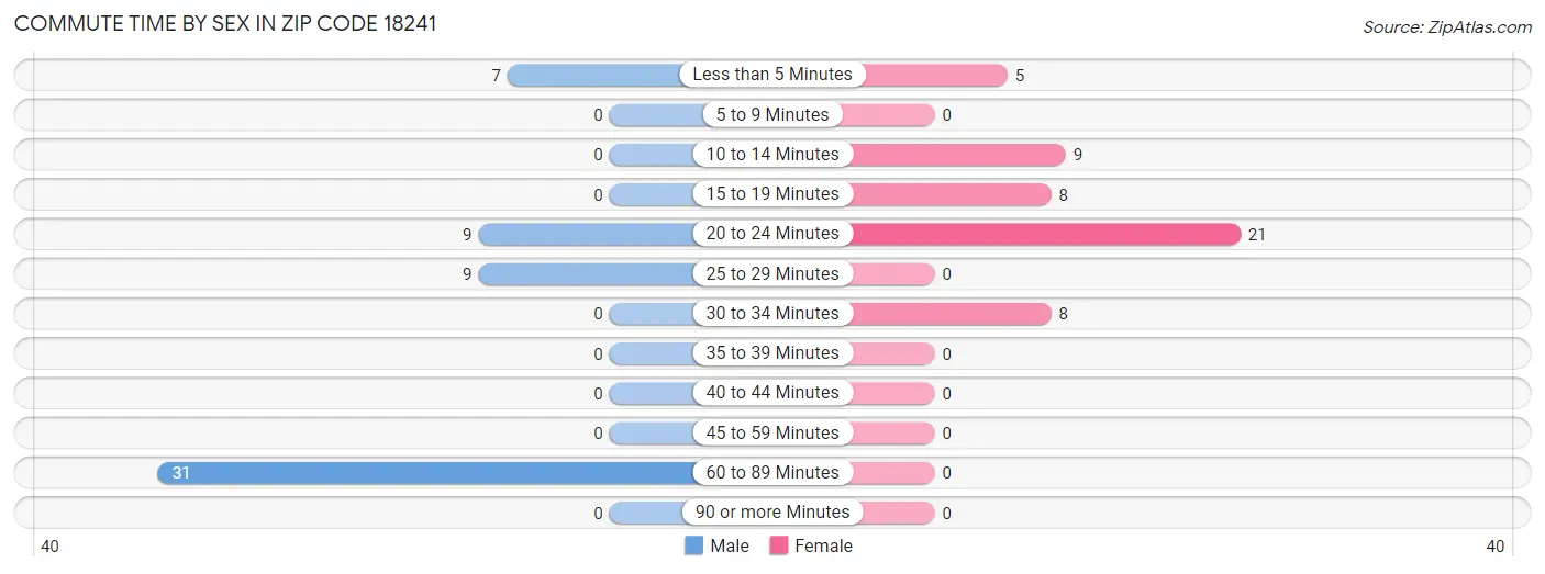 Commute Time by Sex in Zip Code 18241