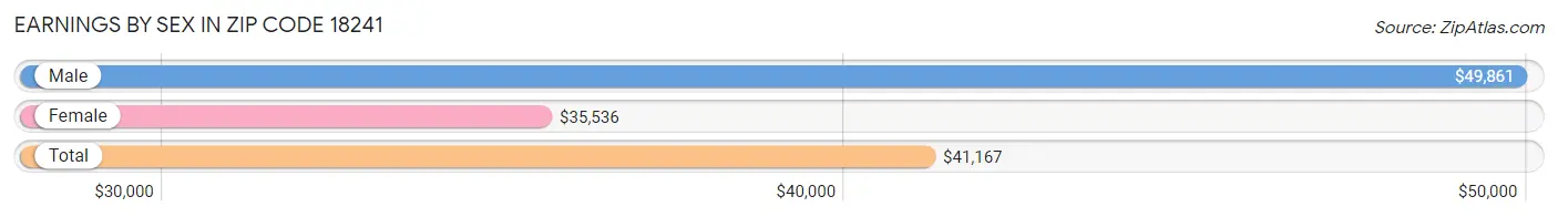 Earnings by Sex in Zip Code 18241