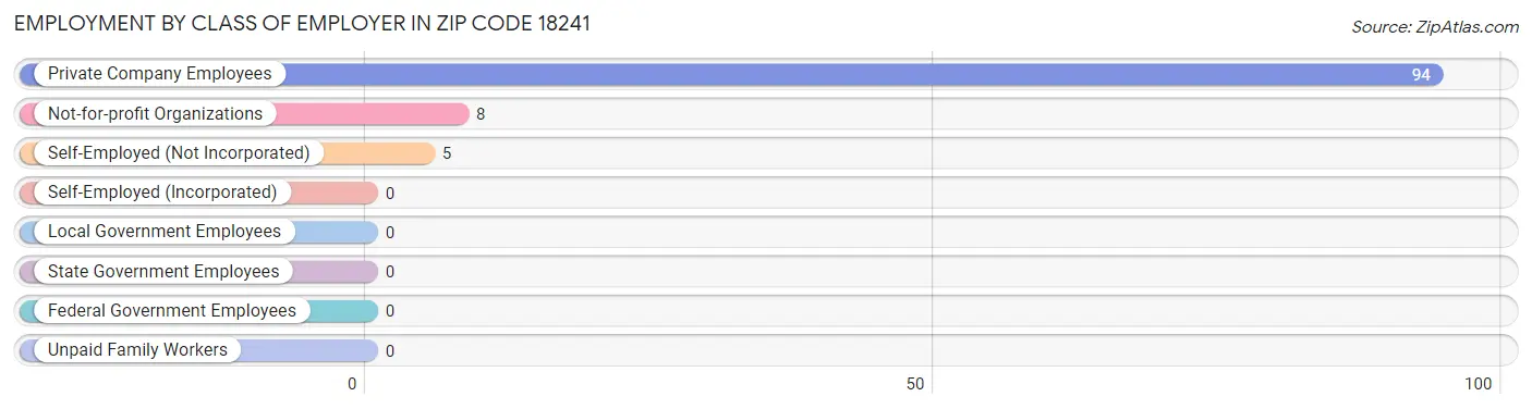 Employment by Class of Employer in Zip Code 18241