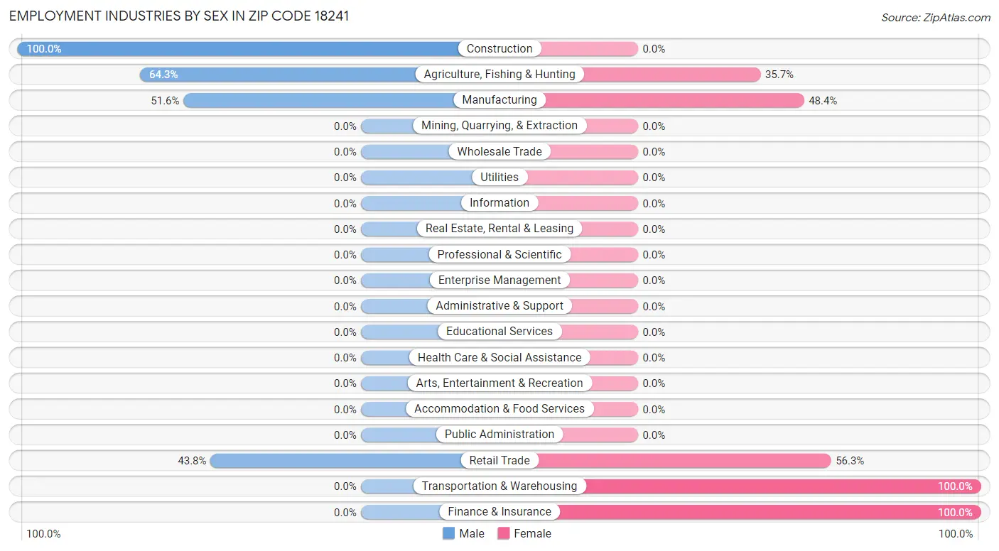 Employment Industries by Sex in Zip Code 18241