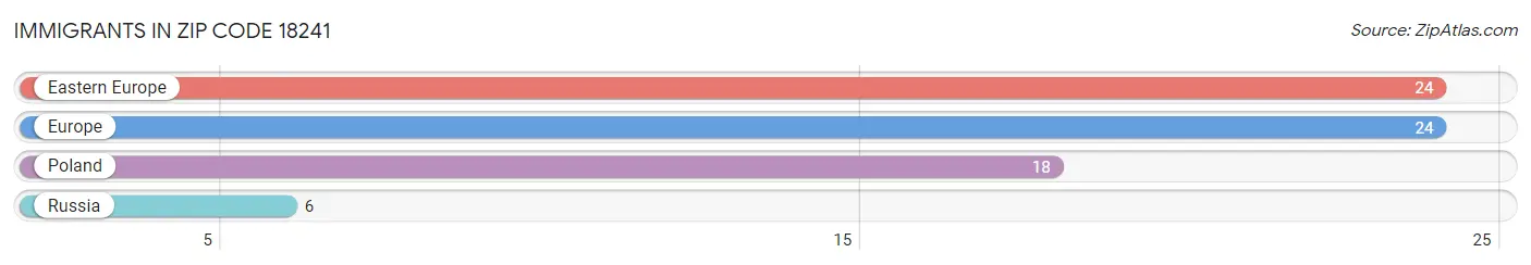 Immigrants in Zip Code 18241