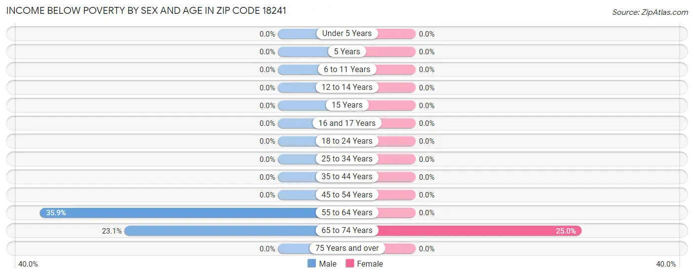 Income Below Poverty by Sex and Age in Zip Code 18241