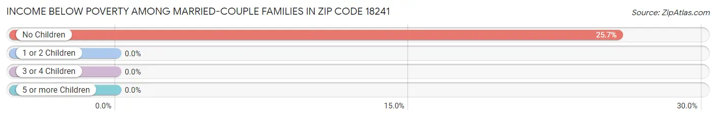 Income Below Poverty Among Married-Couple Families in Zip Code 18241