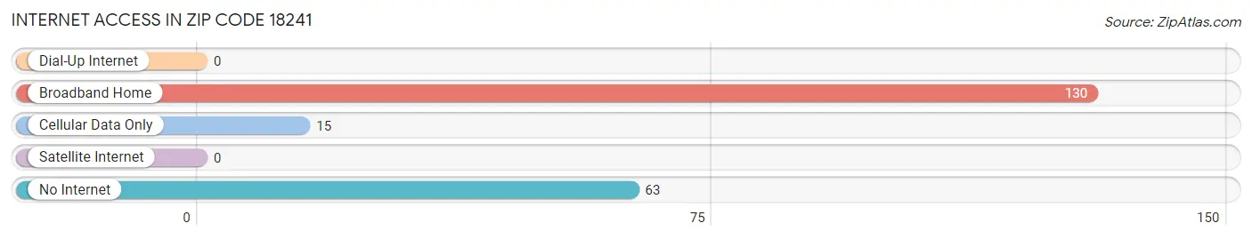 Internet Access in Zip Code 18241
