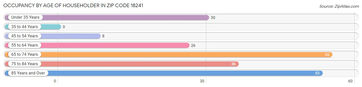 Occupancy by Age of Householder in Zip Code 18241