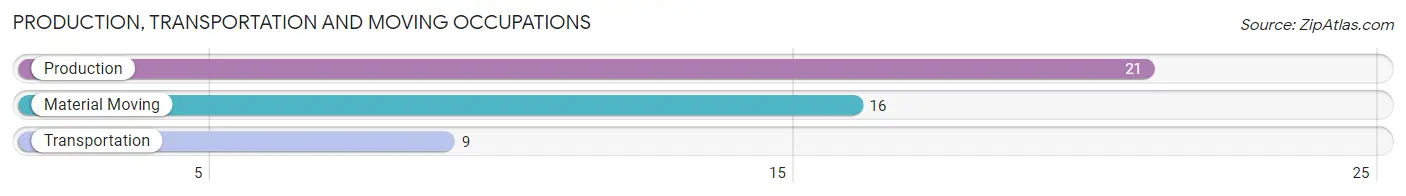 Production, Transportation and Moving Occupations in Zip Code 18241